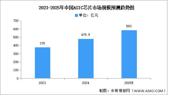 2025年中国ASIC芯片市场规模及发展前景预测分析（图）