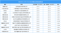 2025年11月18日全國各地最新白條雞價格行情走勢分析