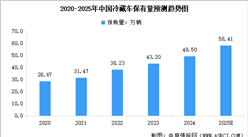 2025年中國冷藏車市場保有量、銷量預(yù)測及行業(yè)競爭格局分析（圖）