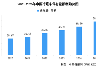 2025年中国冷藏车市场保有量、销量预测及行业竞争格局分析（图）