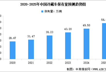 2025年中国冷藏车市场保有量、销量预测及行业竞争格局分析（图）