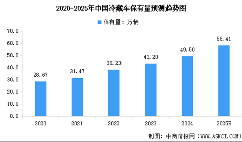2025年中国冷藏车市场保有量、销量预测及行业竞争格局分析（图）