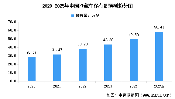 2025年中国冷藏车市场保有量、销量预测及行业竞争格局分析（图）