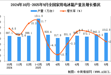 2025年9月全国家用电冰箱产量数据统计分析