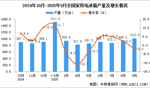 2025年9月全国家用电冰箱产量数据统计分析