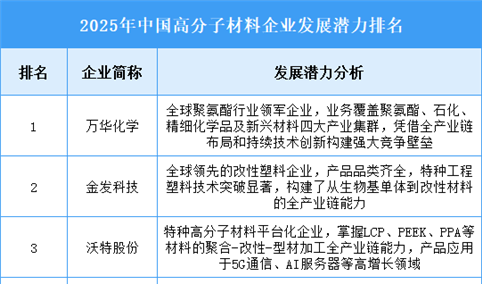 2025年中国高分子材料企业发展潜力排名