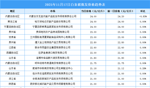 2025年11月18日全国各地最新白条猪价格行情走势分析
