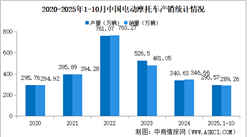 2025年1-10月中國電動摩托車產(chǎn)銷情況：銷量同比小幅下降（圖）