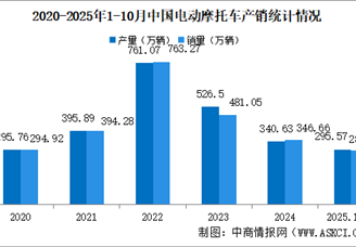 2025年1-10月中國電動摩托車產(chǎn)銷情況：銷量同比小幅下降（圖）