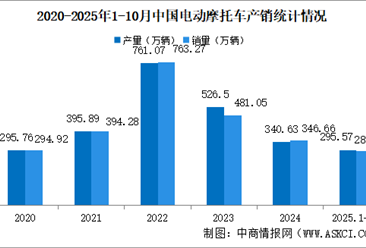 2025年1-10月中国电动摩托车产销情况：销量同比小幅下降（图）
