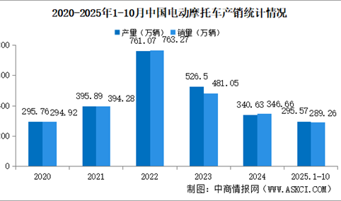 2025年1-10月中国电动摩托车产销情况：销量同比小幅下降（图）