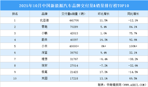 2025年10月中国新能源汽车品牌交付量&销量排行榜TOP10（附榜单）