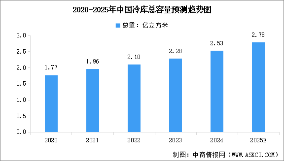 2025年中国冷库总容量预测及冷库投资项目类型分析（图）