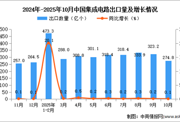 2025年10月中国集成电路出口数据统计分析：出口量同比增长0.3%