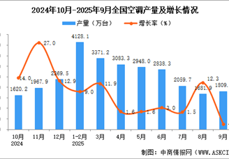 2025年9月全國(guó)空調(diào)產(chǎn)量數(shù)據(jù)統(tǒng)計(jì)分析