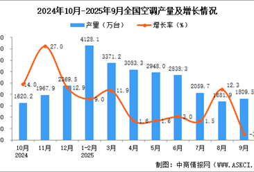 2025年9月全国空调产量数据统计分析
