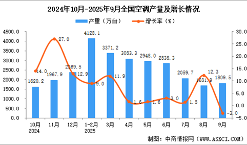 2025年9月全国空调产量数据统计分析