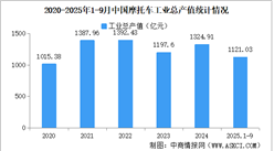 2025年1-9月中國摩托車企業(yè)經(jīng)營情況：利潤總額同比提高35.97%（圖）