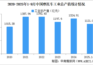 2025年1-9月中國摩托車企業(yè)經(jīng)營情況：利潤總額同比提高35.97%（圖）