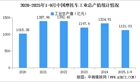 2025年1-9月中国摩托车企业经营情况：利润总额同比提高35.97%（图）