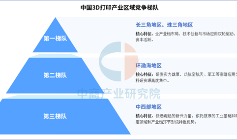 2025年中国3D打印产业区域竞争梯队分析（图）