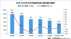 2025年1-10月中国肉类进口数据统计分析：进口量528万吨