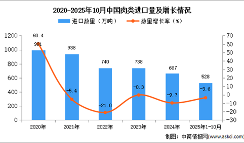 2025年1-10月中国肉类进口数据统计分析：进口量528万吨