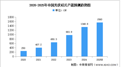 2025年中國光伏硅片產(chǎn)量及產(chǎn)能預(yù)測分析（圖）