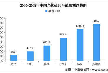 2025年中國(guó)光伏硅片產(chǎn)量及產(chǎn)能預(yù)測(cè)分析（圖）
