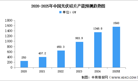 2025年中国光伏硅片产量及产能预测分析（图）