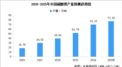 2025年中国碳酸锂产能及产量情况预测分析（图）