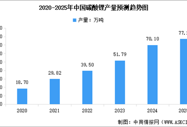 2025年中国碳酸锂产能及产量情况预测分析（图）