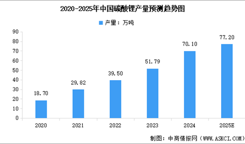 2025年中国碳酸锂产能及产量情况预测分析（图）