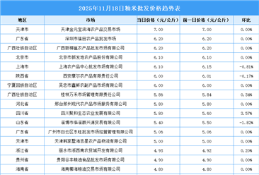 2025年11月19日全国各地最新大米价格行情走势分析