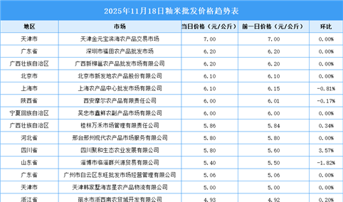 2025年11月19日全国各地最新大米价格行情走势分析