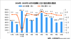 2025年10月中国稀土出口数据统计分析：出口量4343.5吨
