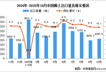 2025年10月中國(guó)稀土出口數(shù)據(jù)統(tǒng)計(jì)分析：出口量4343.5噸