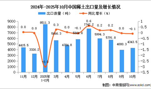 2025年10月中国稀土出口数据统计分析：出口量4343.5吨