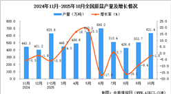 2025年10月全国原盐产量数据统计分析