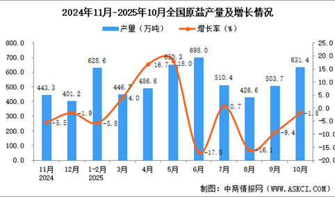 2025年10月全国原盐产量数据统计分析