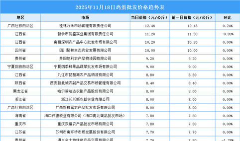 2025年11月19日全国各地最新鸡蛋价格行情走势分析