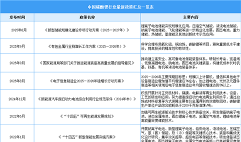 2025年中国碳酸锂行业最新政策汇总一览（表）
