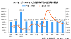 2025年10月全国铁矿石产量数据统计分析