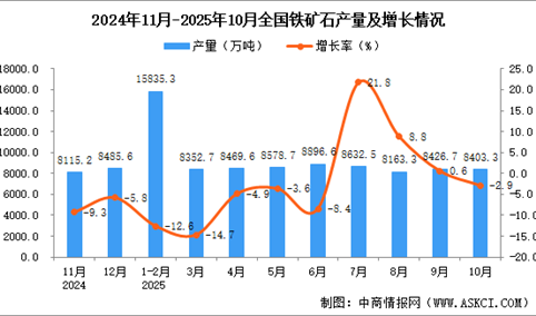 2025年10月全国铁矿石产量数据统计分析