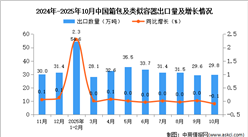 2025年10月中国箱包及类似容器出口数据统计分析：出口量29.8万吨