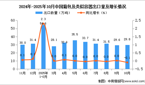2025年10月中国箱包及类似容器出口数据统计分析：出口量29.8万吨