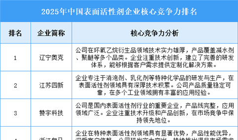2025年中国表面活性剂企业核心竞争力排名