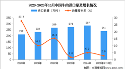 2025年1-10月中国牛肉进口数据统计分析：进口量241万吨