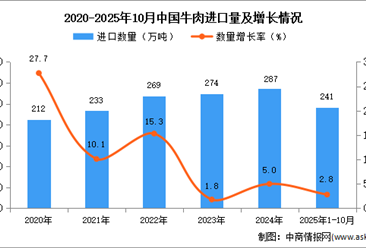 2025年1-10月中国牛肉进口数据统计分析：进口量241万吨