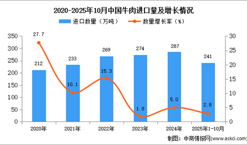 2025年1-10月中国牛肉进口数据统计分析：进口量241万吨